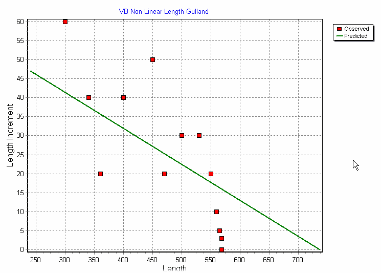 Length gulland plot